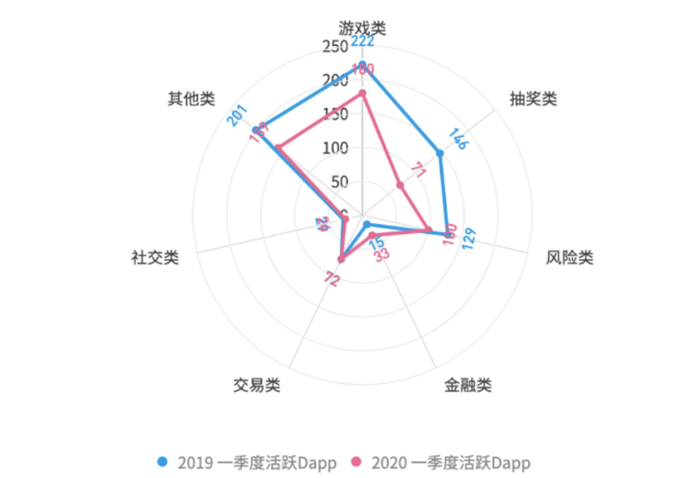 DeFi和游戏，杀手级Dapp会花落谁家