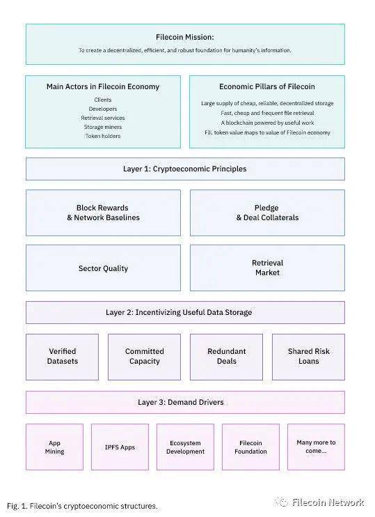一文概览 Filecoin 加密经济三层结构：经济原则、有效存储与需求推动