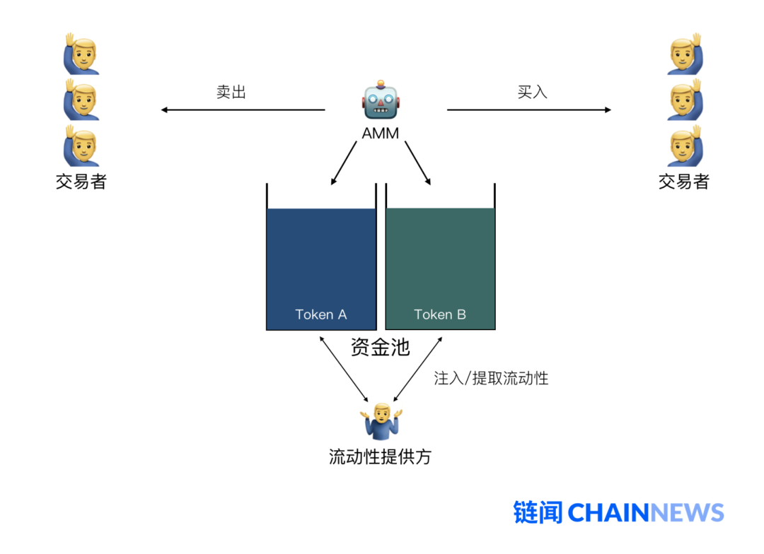 读懂自动做市商赛道新锐Balancer：提高交易流动性，还可创建指数基金