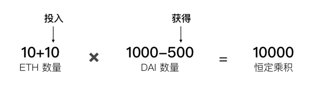 读懂自动做市商赛道新锐Balancer：提高交易流动性，还可创建指数基金