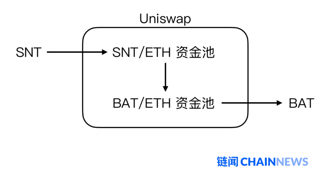 读懂自动做市商赛道新锐Balancer：提高交易流动性，还可创建指数基金