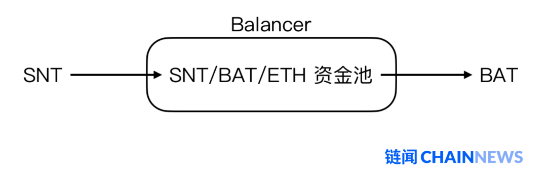 读懂自动做市商赛道新锐Balancer：提高交易流动性，还可创建指数基金