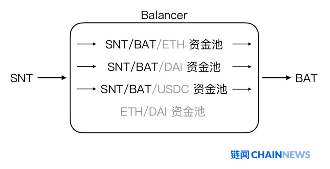 读懂自动做市商赛道新锐Balancer：提高交易流动性，还可创建指数基金