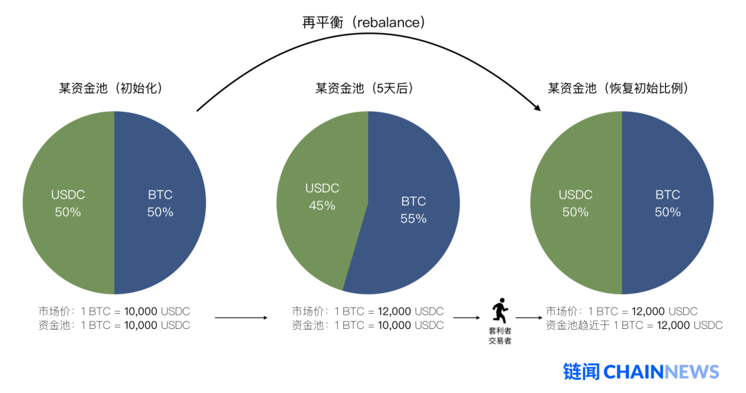 读懂自动做市商赛道新锐Balancer：提高交易流动性，还可创建指数基金