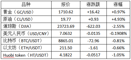 比特币上涨是因为USDT的增发吗？