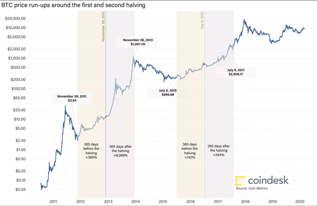 比特币减半不到10天，减半暴涨的历史会重演吗？