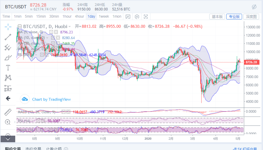 陈楚初：5月4日午间比特币行情分析指导及进场点位策略