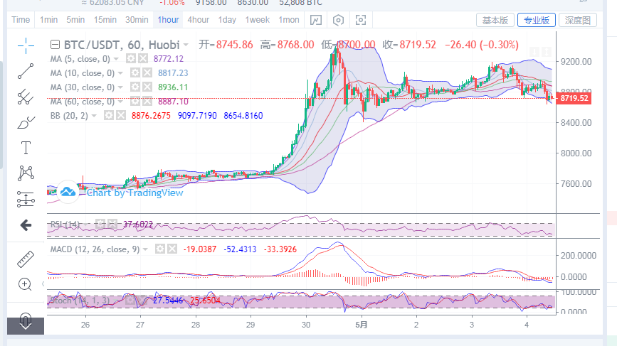 陈楚初：5月4日午间比特币行情分析指导及进场点位策略