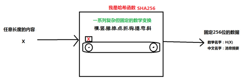 区块链过程中的高频概念科普：哈希函数