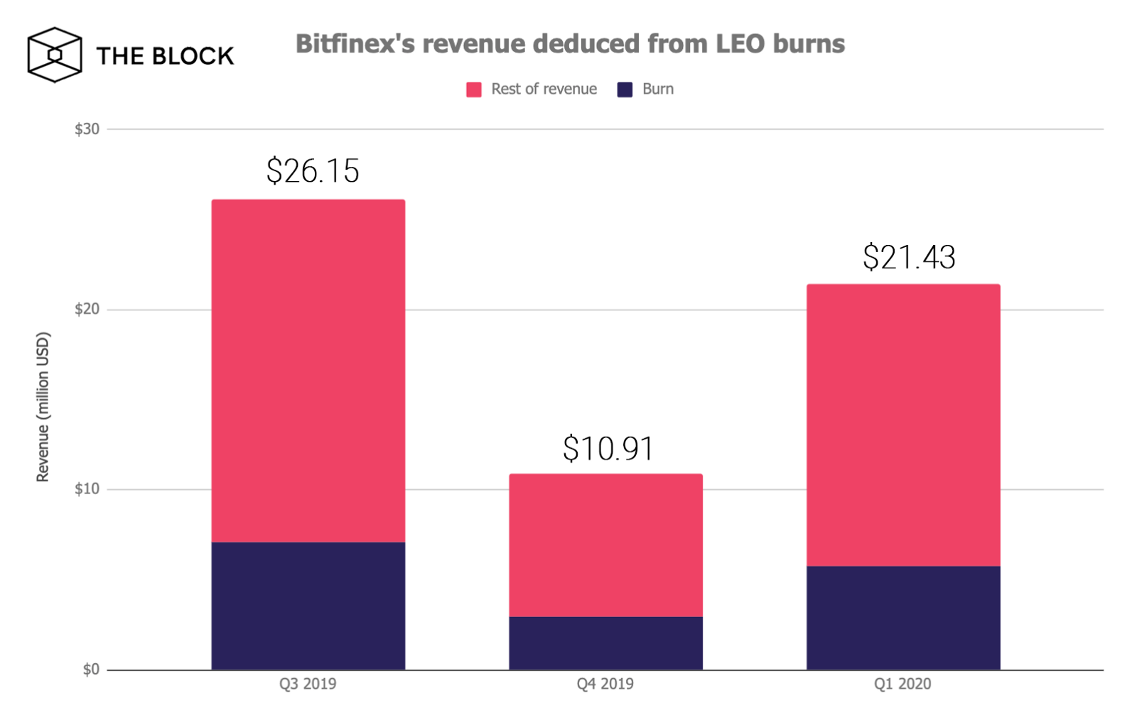 Bitfinex交易所今年Q1收入达2140万美元，环比增长96%