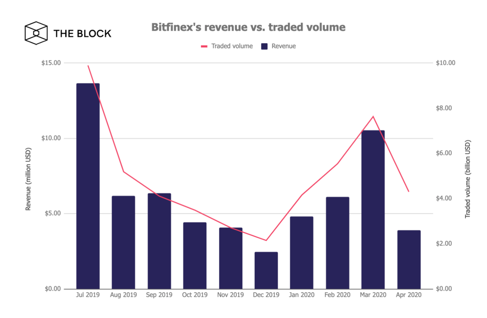Bitfinex交易所今年Q1收入达2140万美元，环比增长96%