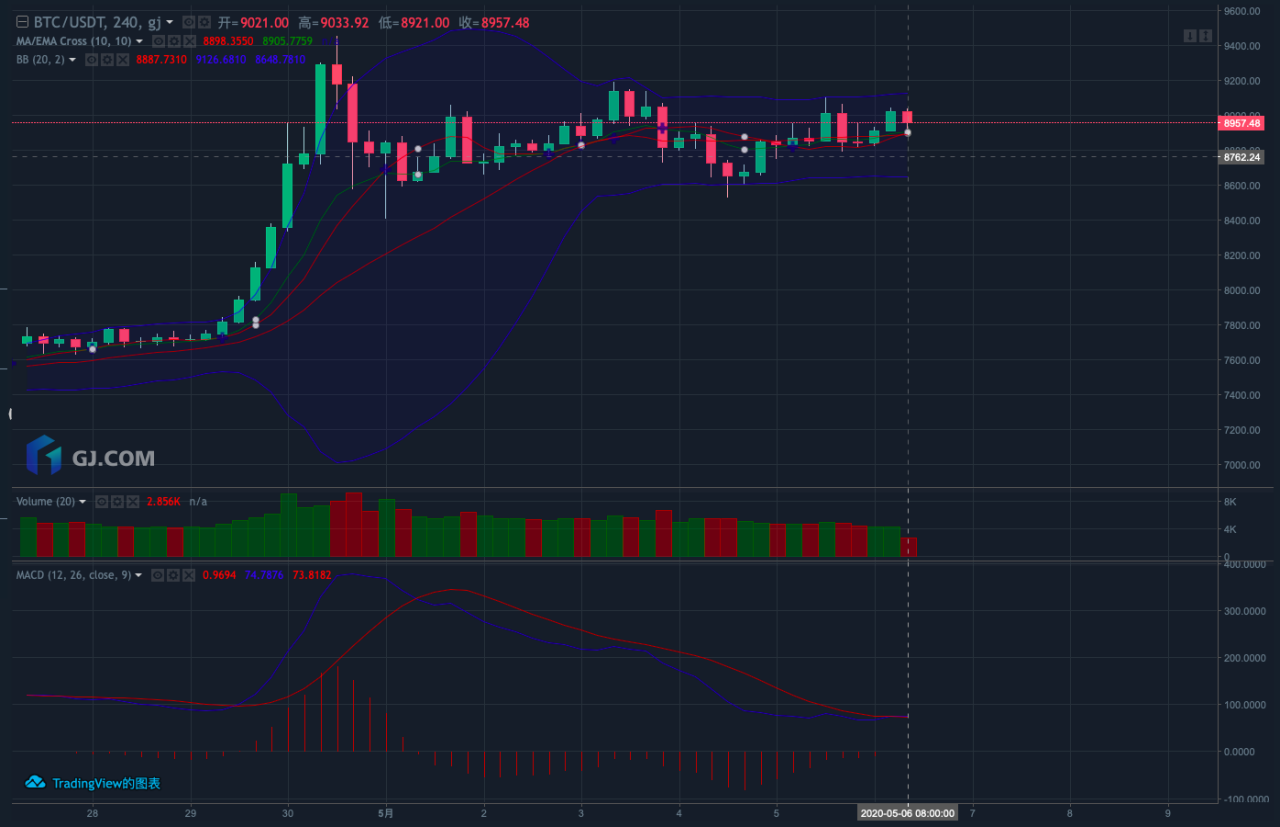 GJ区块链研究院 | BTC减半不足一周，谷歌搜索量较上轮减半增加四倍