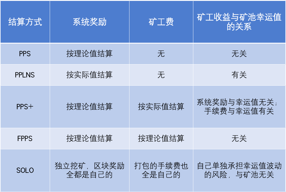 「知矿大学问答」矿池按什么方式给矿工结算收益？