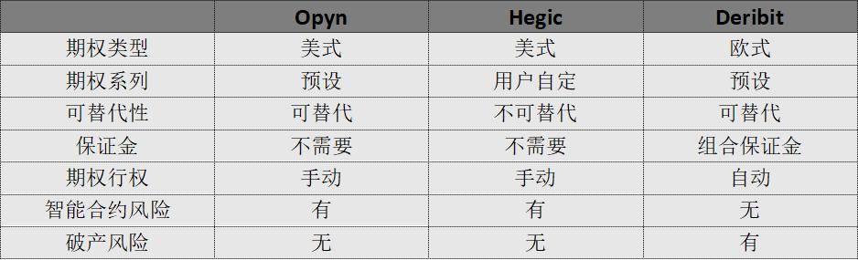 简述Opyn与Hegic：两款去中心化期权平台特性