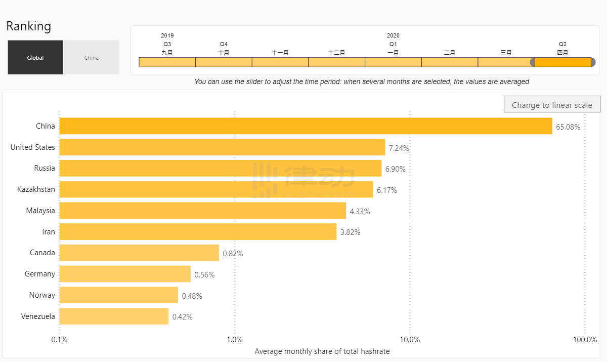 剑桥大学发布比特币全球算力追踪新工具，中国算力占比65%