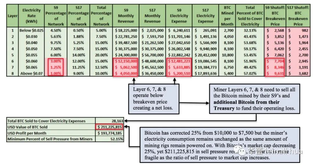 了解比特币市场参与者：矿工驱动的比特币价格