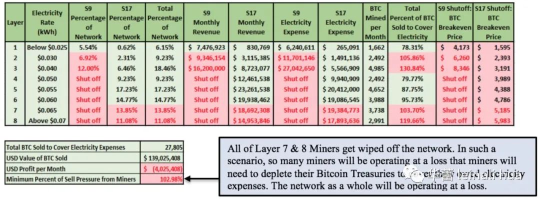 了解比特币市场参与者：矿工驱动的比特币价格