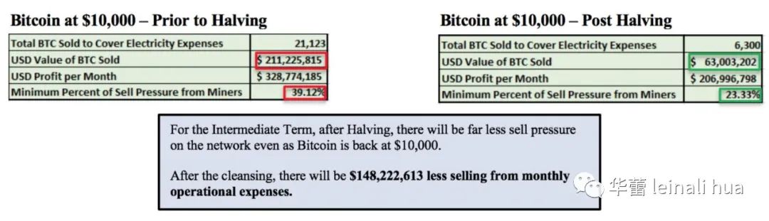 了解比特币市场参与者：矿工驱动的比特币价格