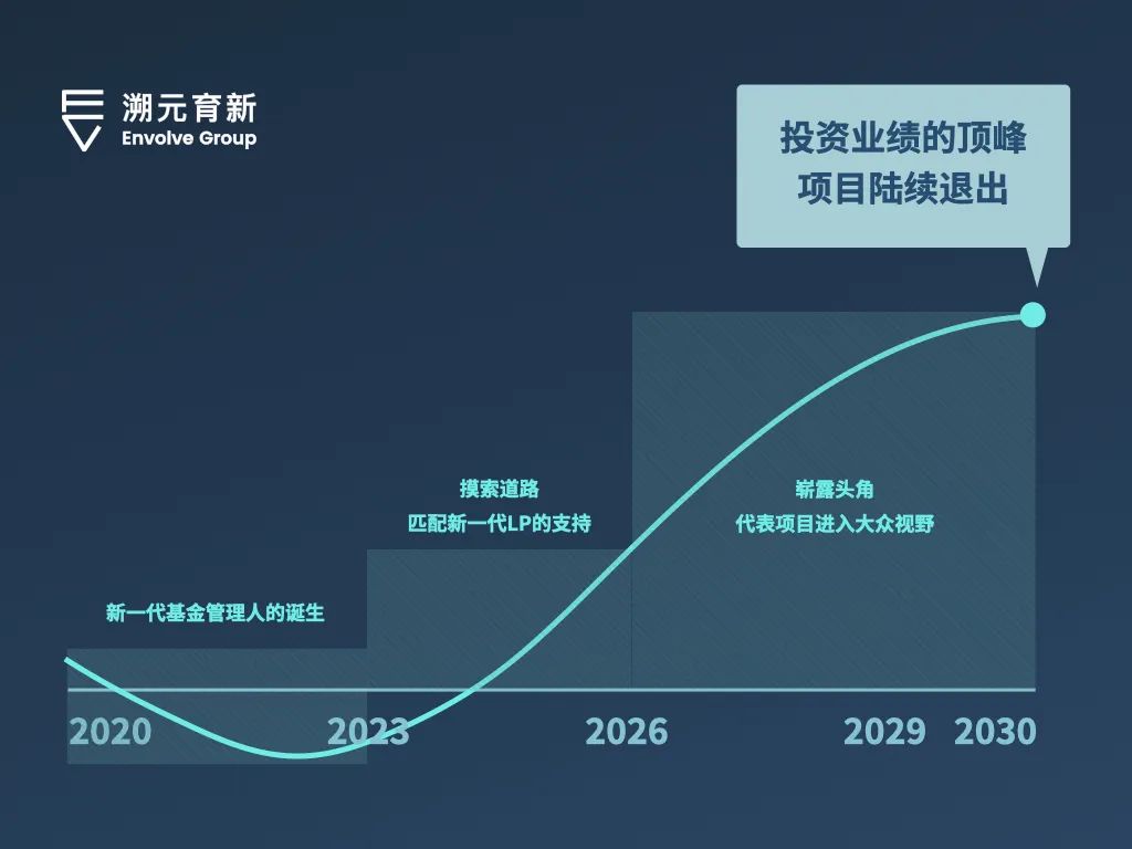 Bill Gurley与Benchmark的新基金