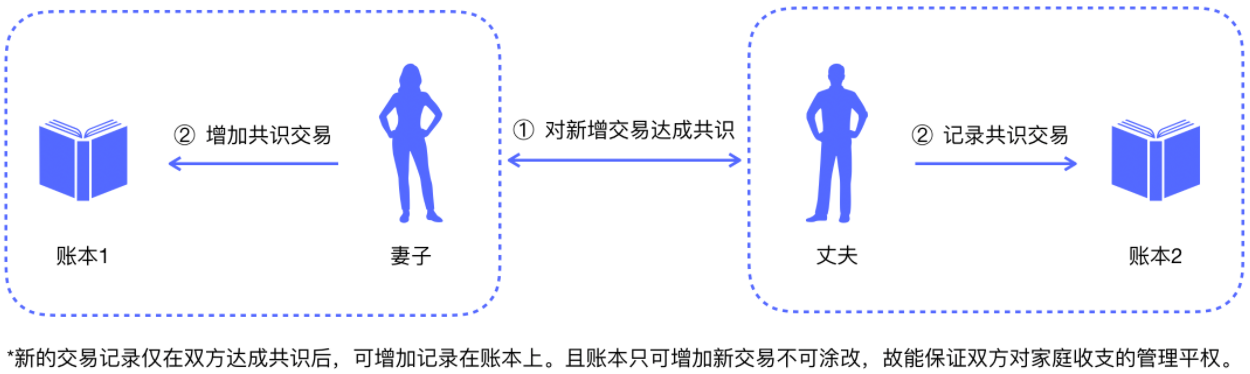 如何用共识算法构建区块链共识网络？