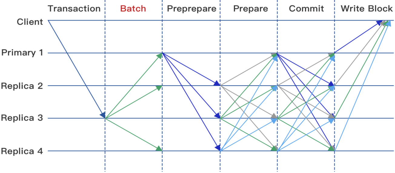 如何用共识算法构建区块链共识网络？