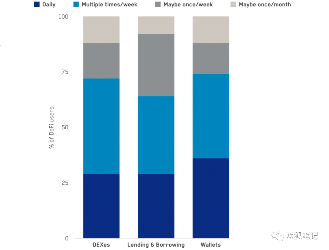 DeFi用户画像：到底谁在用？