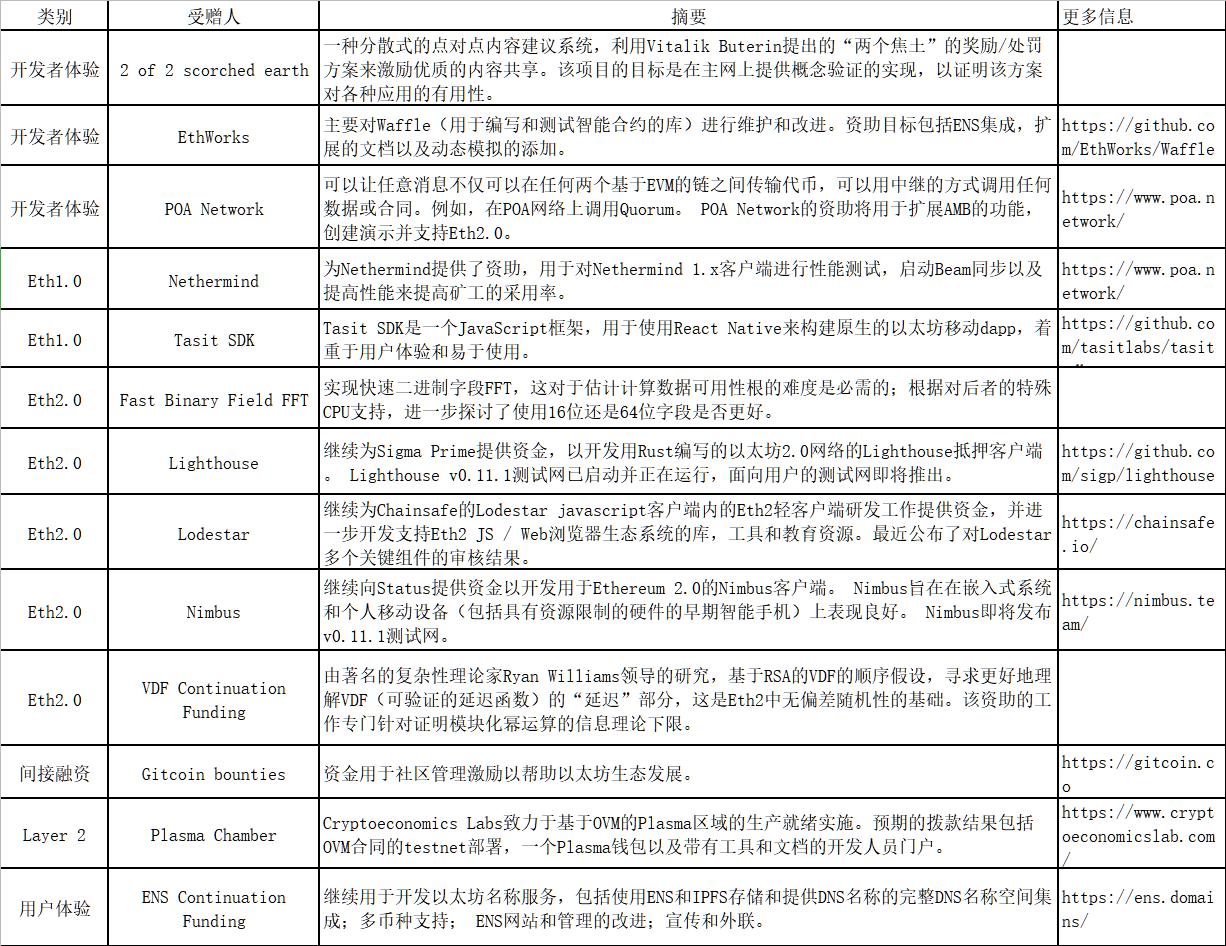 以太坊公布2020年第一季度生态资助名单