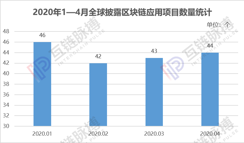 月报 | 4月全球披露44个区块链应用，中国降温，海外抗疫项目增加