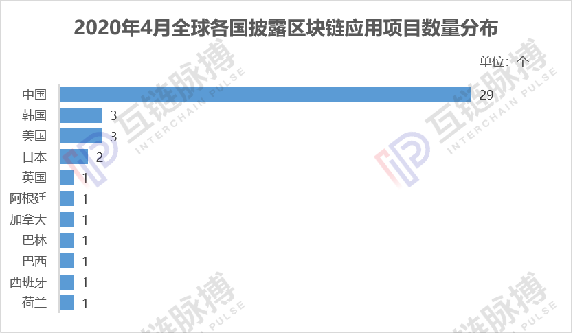 月报 | 4月全球披露44个区块链应用，中国降温，海外抗疫项目增加