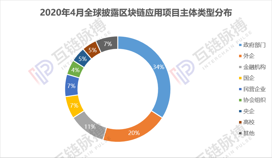 月报 | 4月全球披露44个区块链应用，中国降温，海外抗疫项目增加