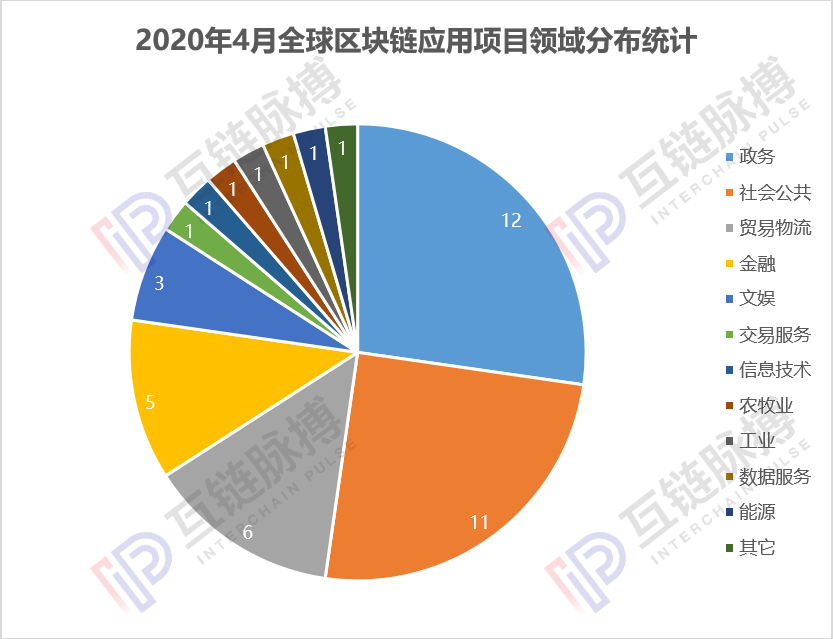 月报 | 4月全球披露44个区块链应用，中国降温，海外抗疫项目增加