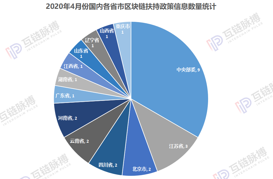 月报 | 区块链竞速政策先行 ：4月中国城市区块链扶持政策密集发布