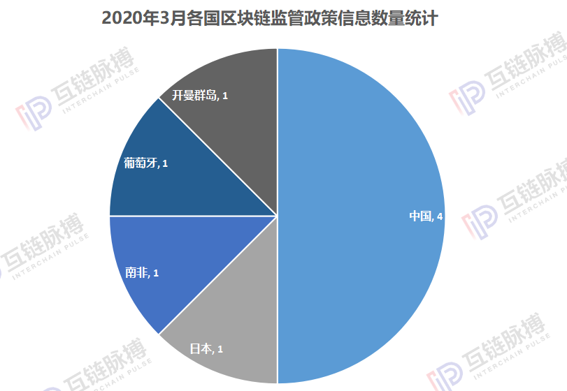 月报 | 区块链竞速政策先行 ：4月中国城市区块链扶持政策密集发布