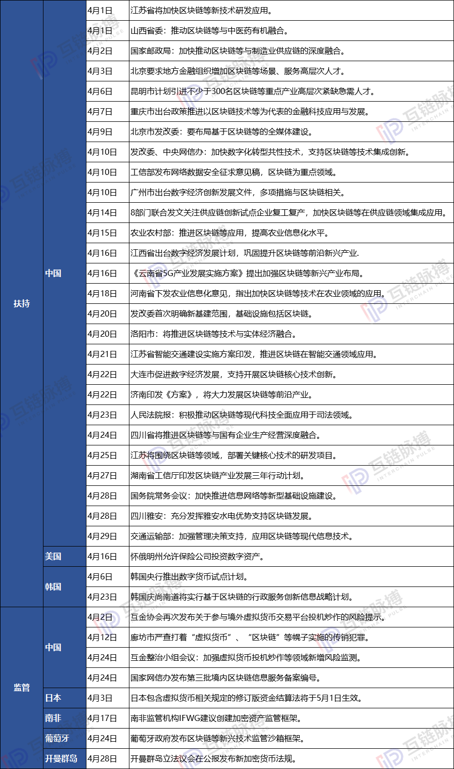 月报 | 区块链竞速政策先行 ：4月中国城市区块链扶持政策密集发布