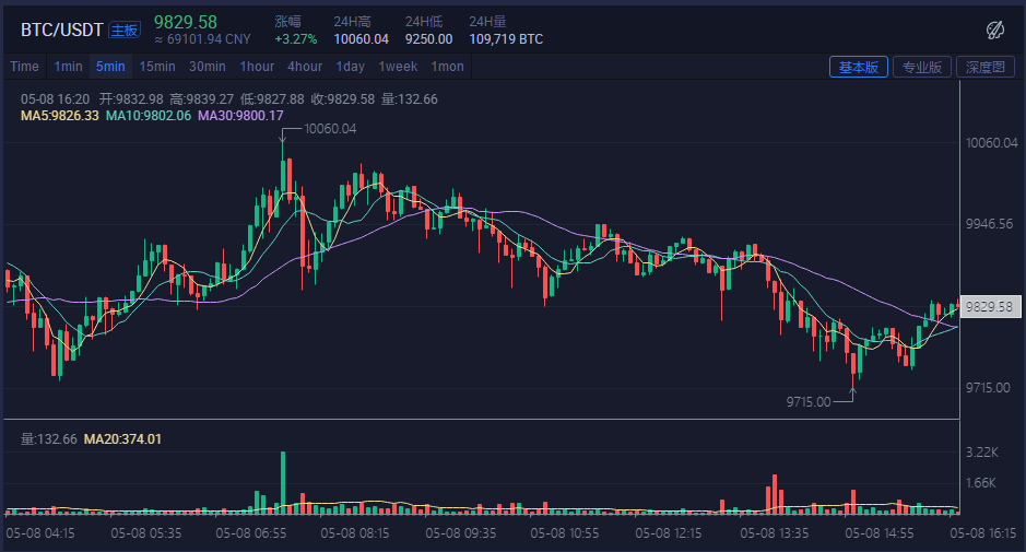 “312惨案”后，比特币重回1万美元，或因减半行情加速？