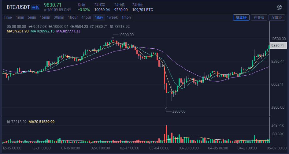 “312惨案”后，比特币重回1万美元，或因减半行情加速？