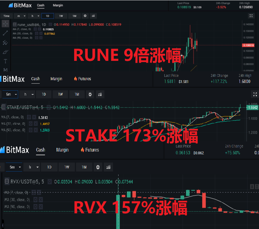 揭秘 | 多个项目全球首发BitMax，平均涨幅410%