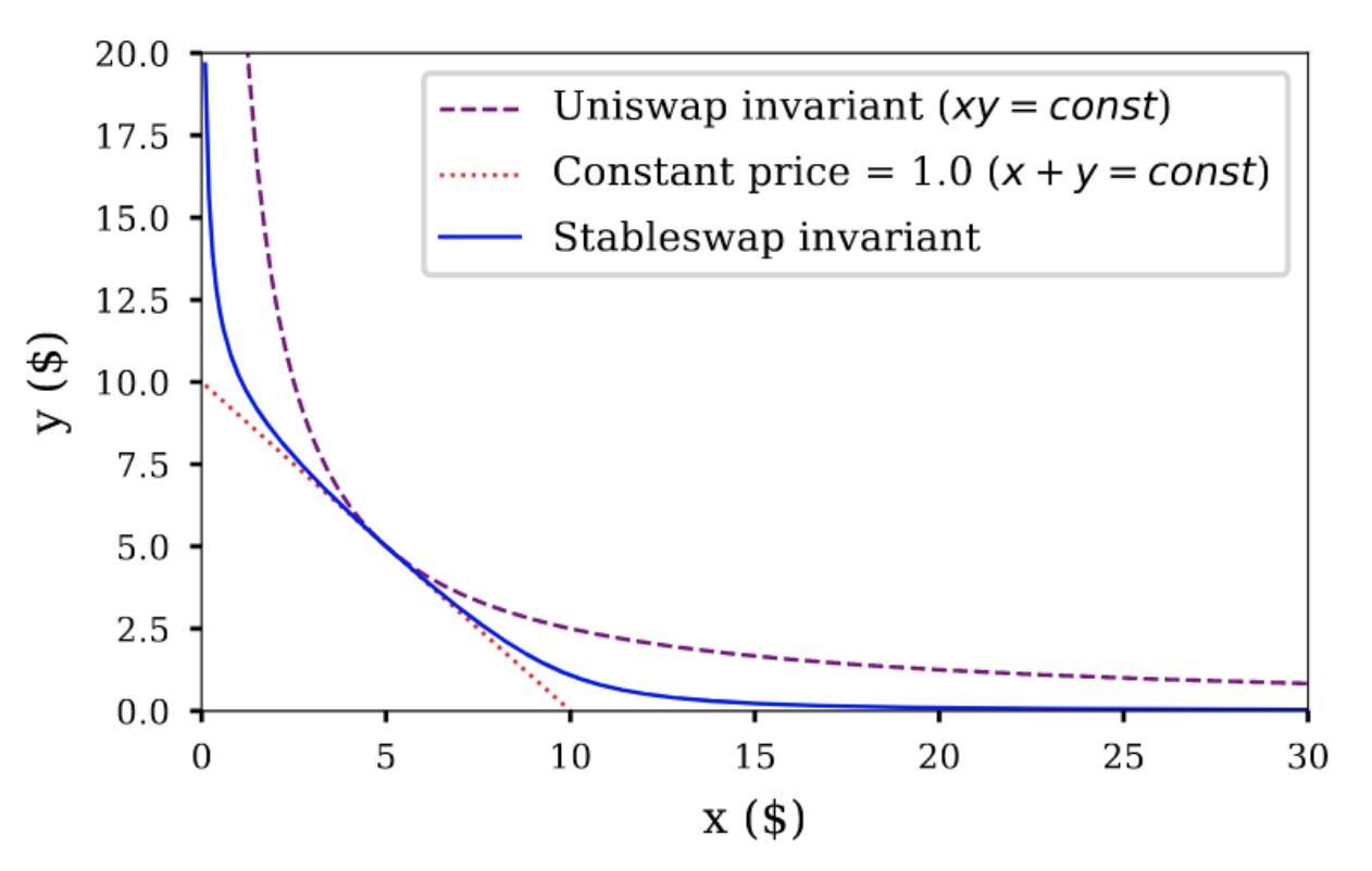 用数学改善价格预言机，一文了解恒定函数做市商（CFMM）
