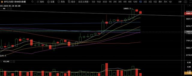 比特币减半前资金出现分歧