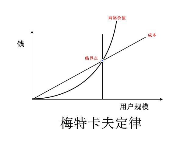 梅特卡夫定律下数字经济蓄势待发，数字货币是大势所趋