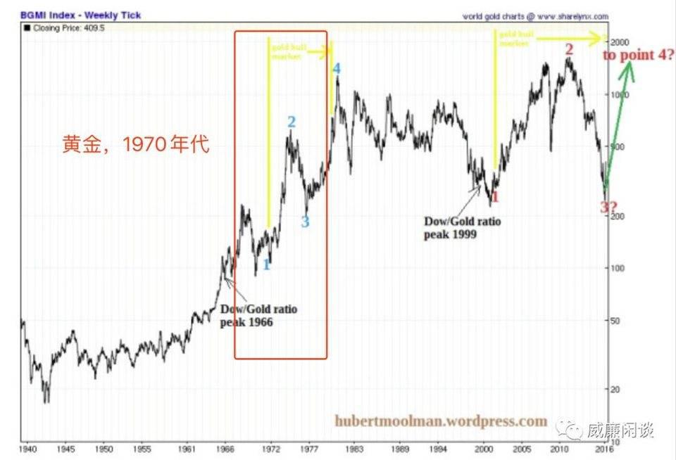 华尔街传奇大佬进场宣言：现在的比特币就是 70 年代的黄金