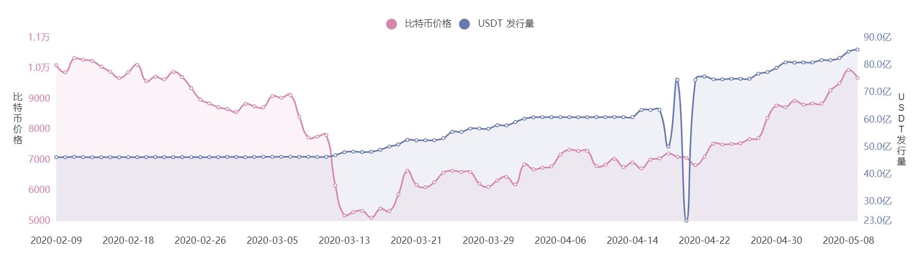 多空对决白热化！从数据看比特币减半前的暗流涌动！