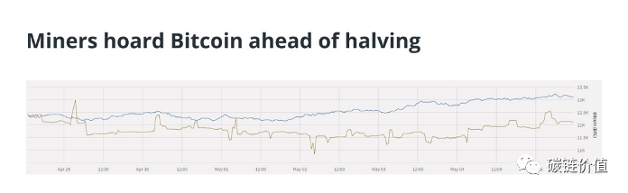 比特币第三次减半在即，这次矿工无所畏惧