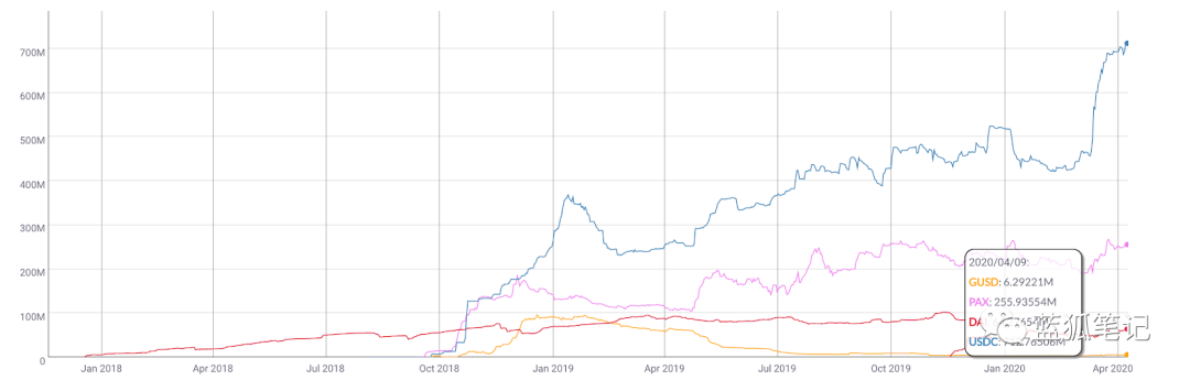 加密美元的收益：全球视角