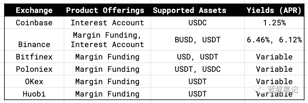 加密美元的收益：全球视角