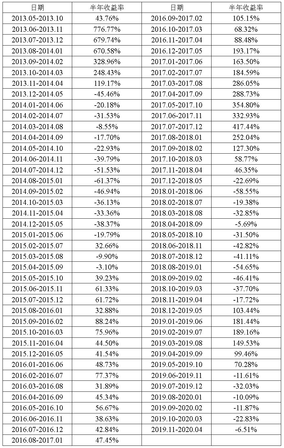 BTC历史收益率分析报告