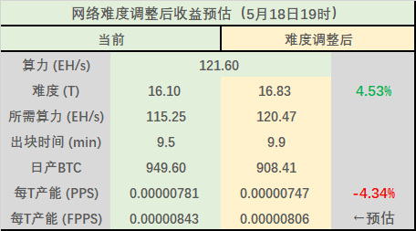 减半日内平均算力下降约20%至114EH/s，挖矿收益下降近50%，预计于难度调整后回升