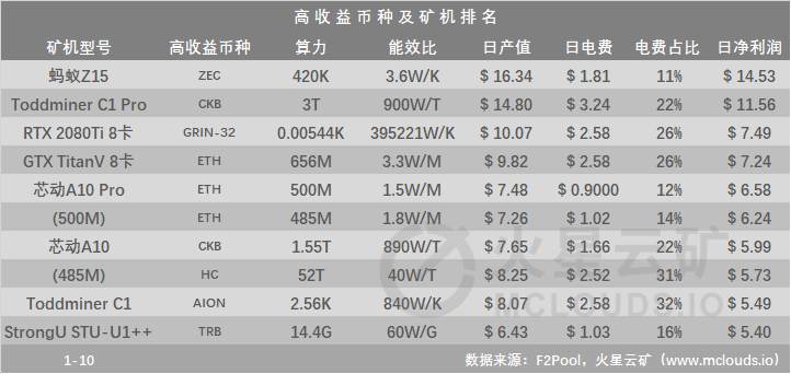 减半日内平均算力下降约20%至114EH/s，挖矿收益下降近50%，预计于难度调整后回升