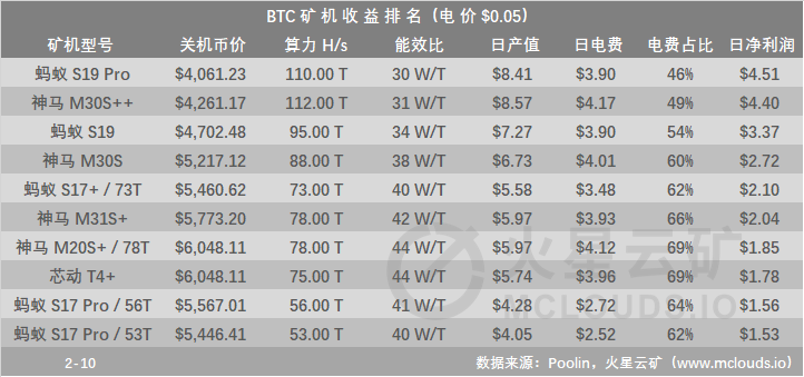 减半日内平均算力下降约20%至114EH/s，挖矿收益下降近50%，预计于难度调整后回升