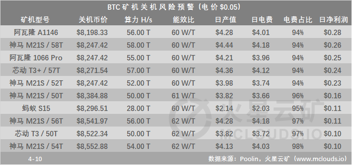 减半日内平均算力下降约20%至114EH/s，挖矿收益下降近50%，预计于难度调整后回升